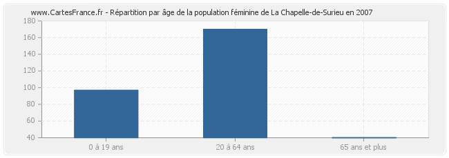 Répartition par âge de la population féminine de La Chapelle-de-Surieu en 2007